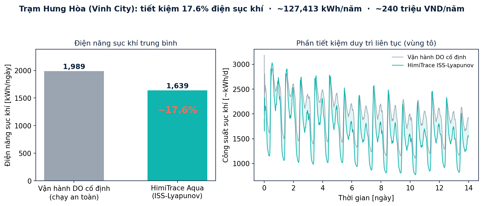 Energy Saving Hưng Hòa
